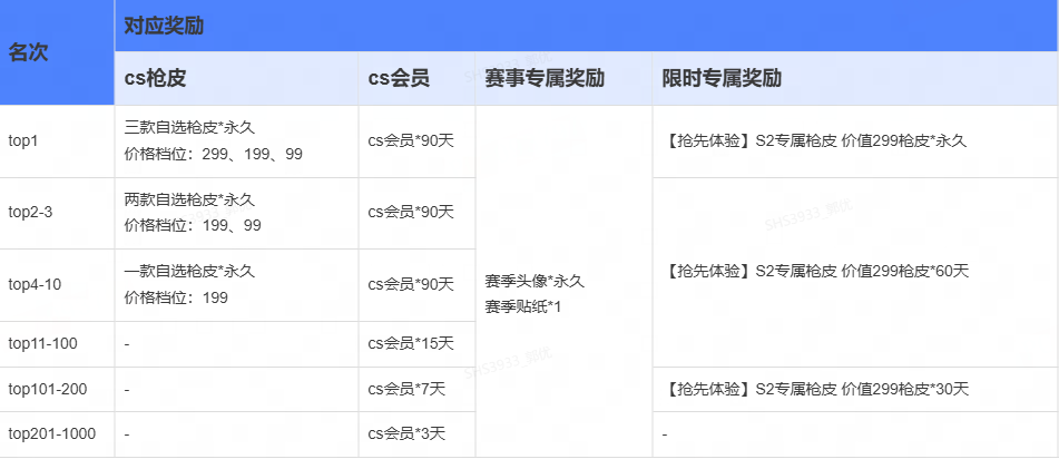 KK官方对战平台CS专区S2赛季开启,千元奖金等你来拿