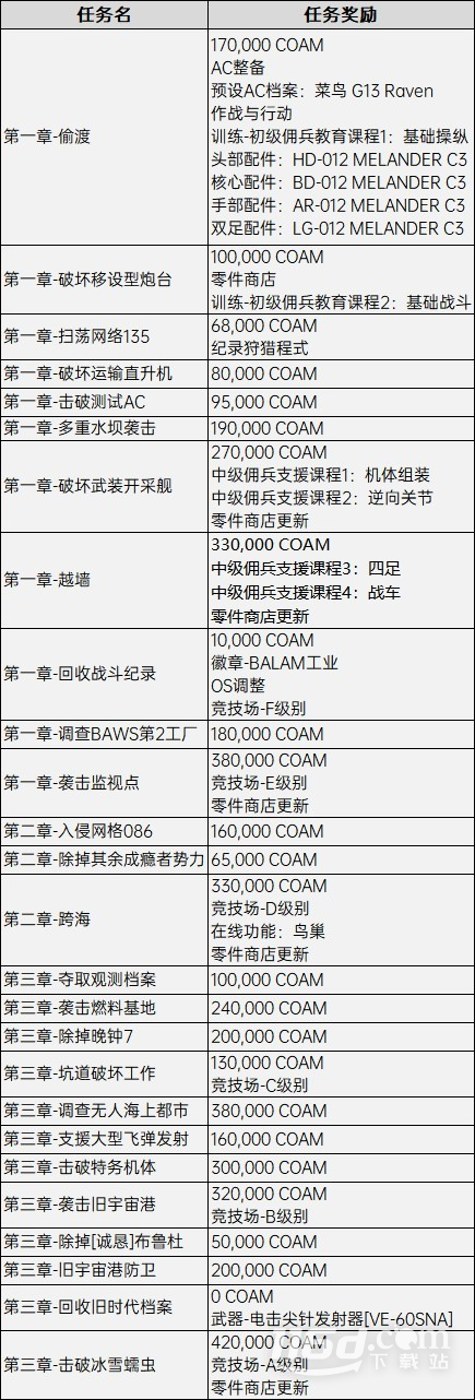 装甲核心6全任务解锁内容详情