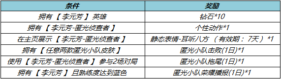 王者荣耀匿光侦查者获得方法介绍