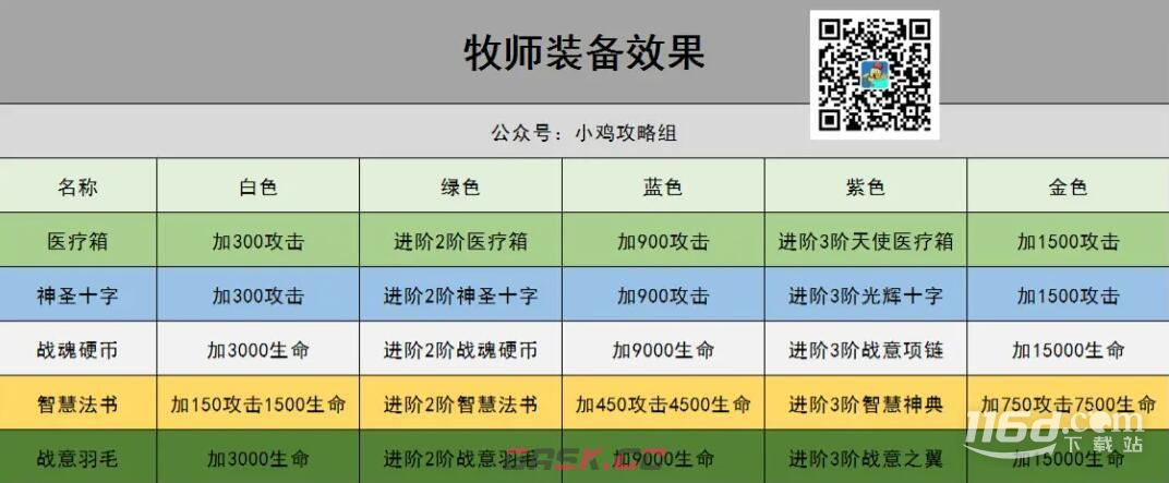 小鸡舰队出击牧师装备培养攻略