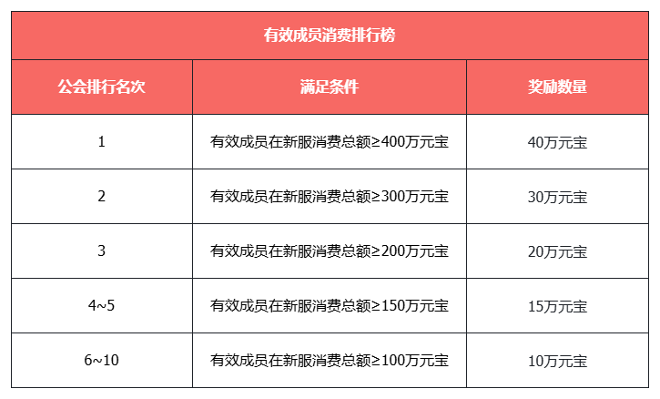 《天龙八部·归来》不赚钱了,豪送1880W绑元
