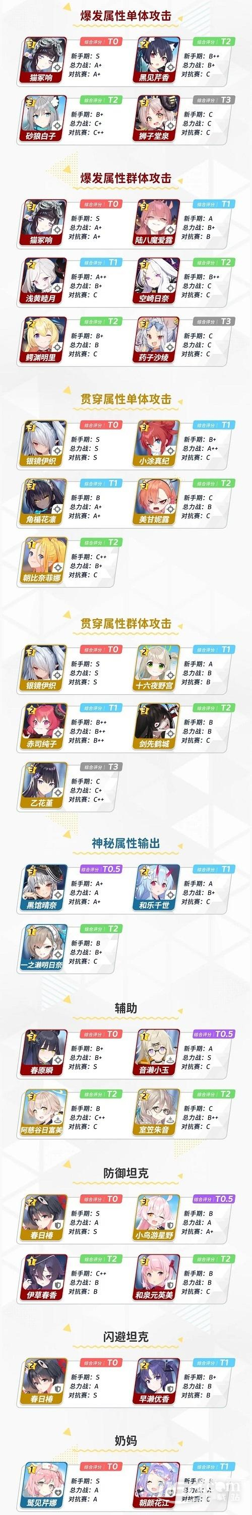 《蔚蓝档案》角色强度榜分享2023