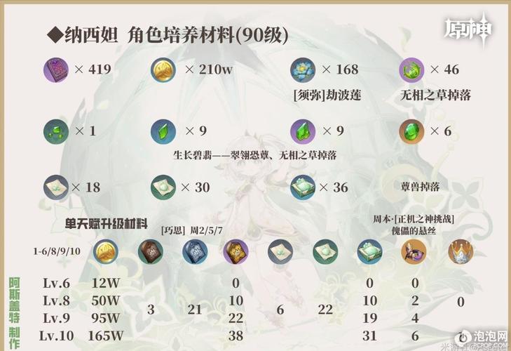 原神零命纳西妲带什么武器做好的