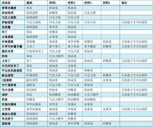 创意糕点部攻略食谱