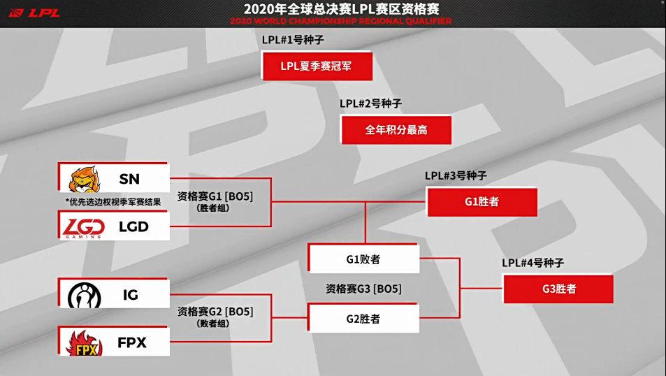 lpl冒泡赛规则是什么