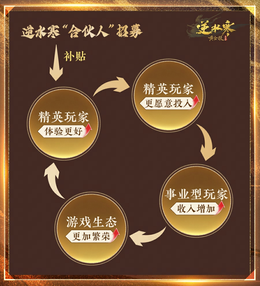 逆水寒又开始撒币了,玩家可以成为合伙人每个月稳拿固定收益