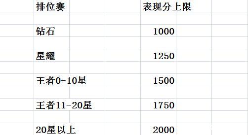 王者巅峰赛表现分什么意思