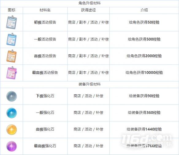 蔚蓝档案全养成材料图鉴介绍