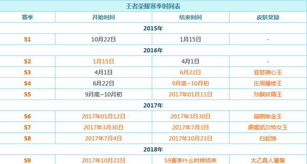 王者更新时间s33具体时间是多少