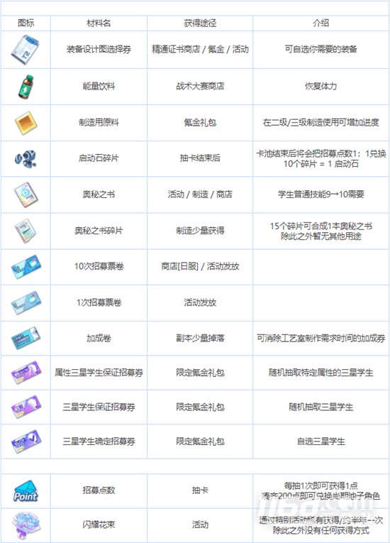 蔚蓝档案全养成材料图鉴介绍