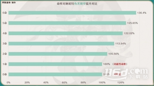 原神4.0琳妮特命之座解析攻略