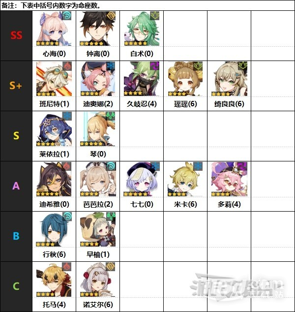 原神4.0版本辅助角色节奏榜详情