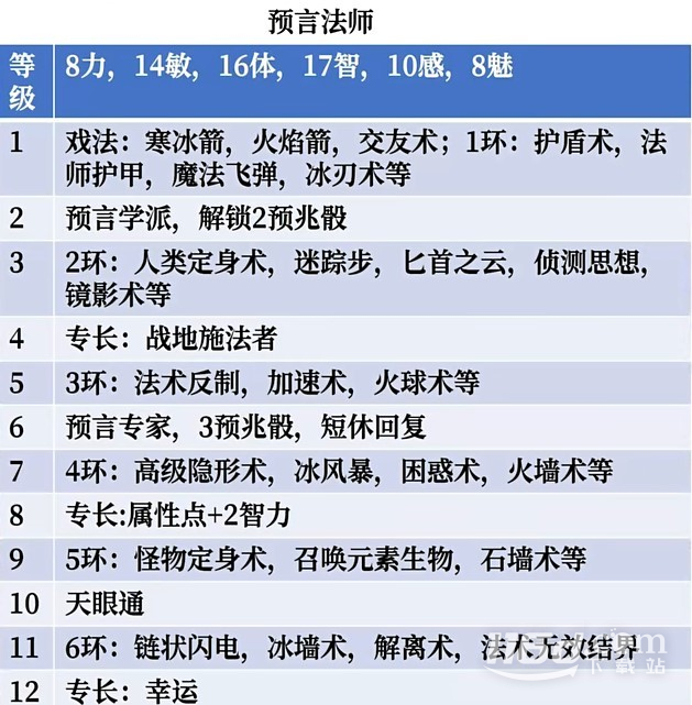 博德之门3盖尔主角BD推荐攻略