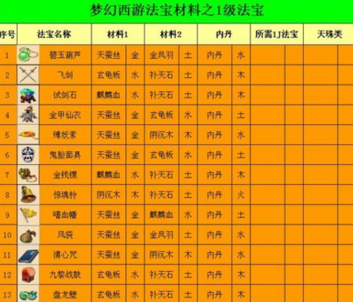 梦幻西游手游门派法宝怎么升级划算