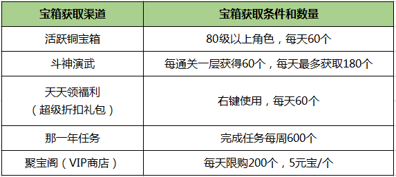 《刀剑online》轻松新服，人人免费拿地冥！豪拿10万战！