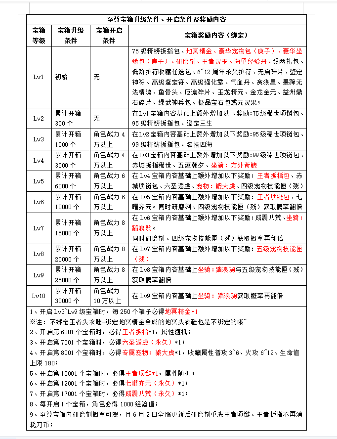 《刀剑online》轻松新服，人人免费拿地冥！豪拿10万战！