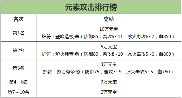 《刀剑online》轻松新服，人人免费拿地冥！豪拿10万战！