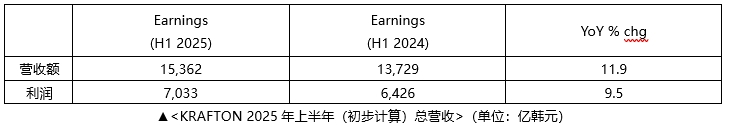 KRAFTON公司上半年营收1.5362万亿韩元,《PUBG》表现强劲