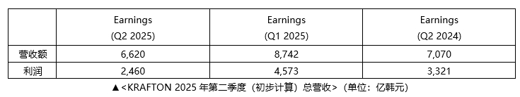 KRAFTON公司上半年营收1.5362万亿韩元,《PUBG》表现强劲