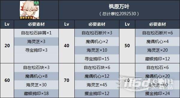《原神》3.7枫原万叶突破材料收集方法