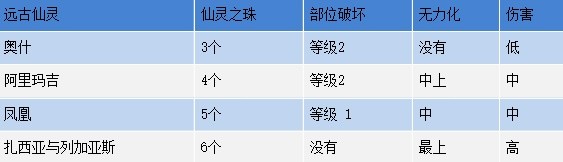 命运方舟心有灵犀召唤师出装与技能推荐