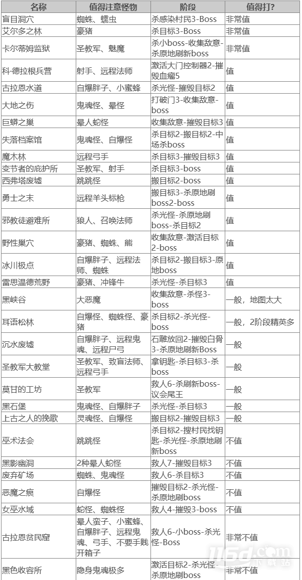 暗黑破坏神4值得刷梦魇地下城推荐攻略