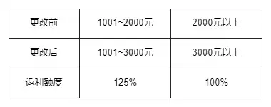 卡拉彼丘超弦测试返利规则是什么