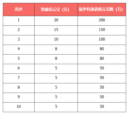 《天龙八部·归来》新服：缘起苍山今晚7点开服,瓜分近300万元宝和绑元