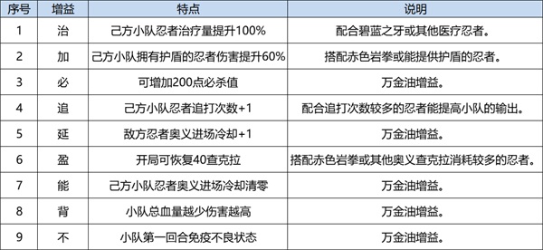 《火影忍者：忍者新世代》忍界远征新赛季“夏日花红”玩法攻略&路线推荐