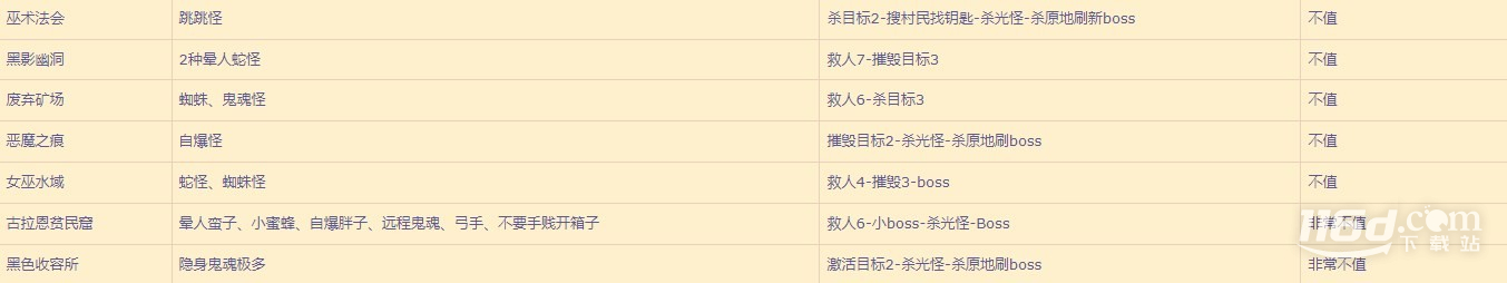 暗黑4各地下城刷资源价值一览