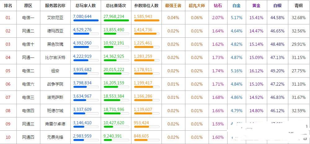 lol段位人数分布图