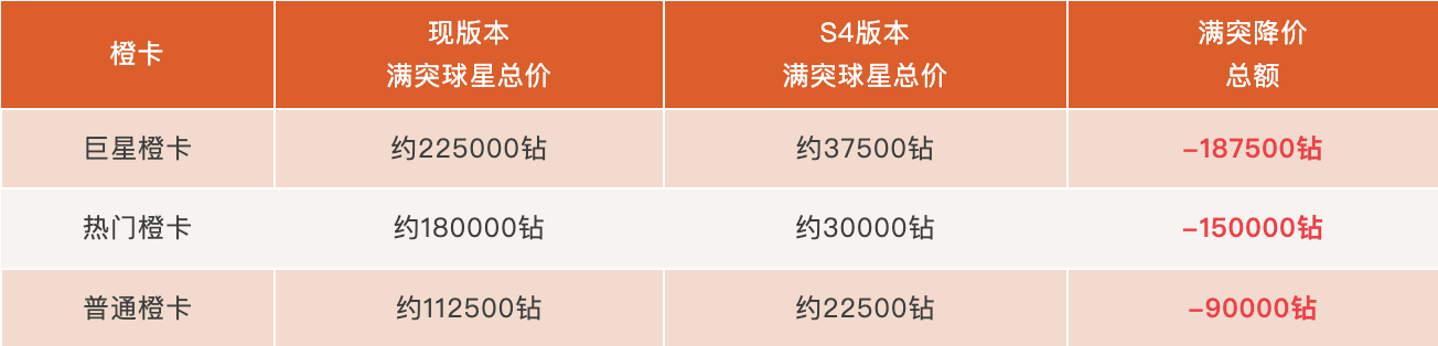 热血美职篮S4赛季正式上线,橙卡零元购超多福利等你来拿