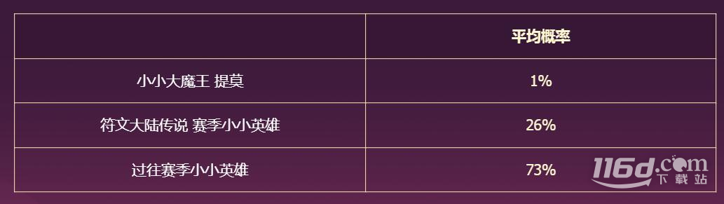 《云顶之弈》小小大魔王提莫保底次数一览