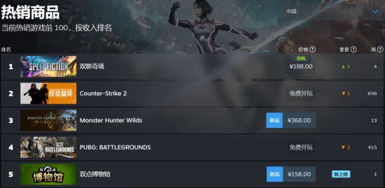 《双影奇境》荣登Steam国区畅销榜第一，全球第三！