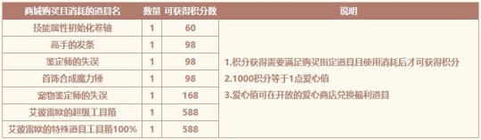 一年仅一次 《希望OL》爱心值商店！