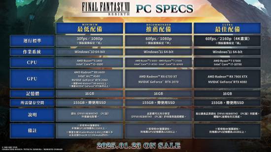《FF7重生》PC版全球解锁时间公布，预购7折即将结束！