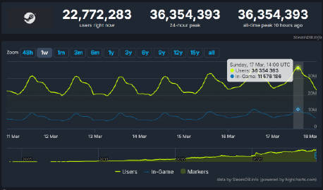 Steam在线人数突破3600万