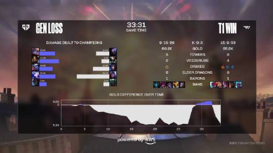 《LOL》S14半决赛：T1战胜GEN晋级决赛！会师BLG