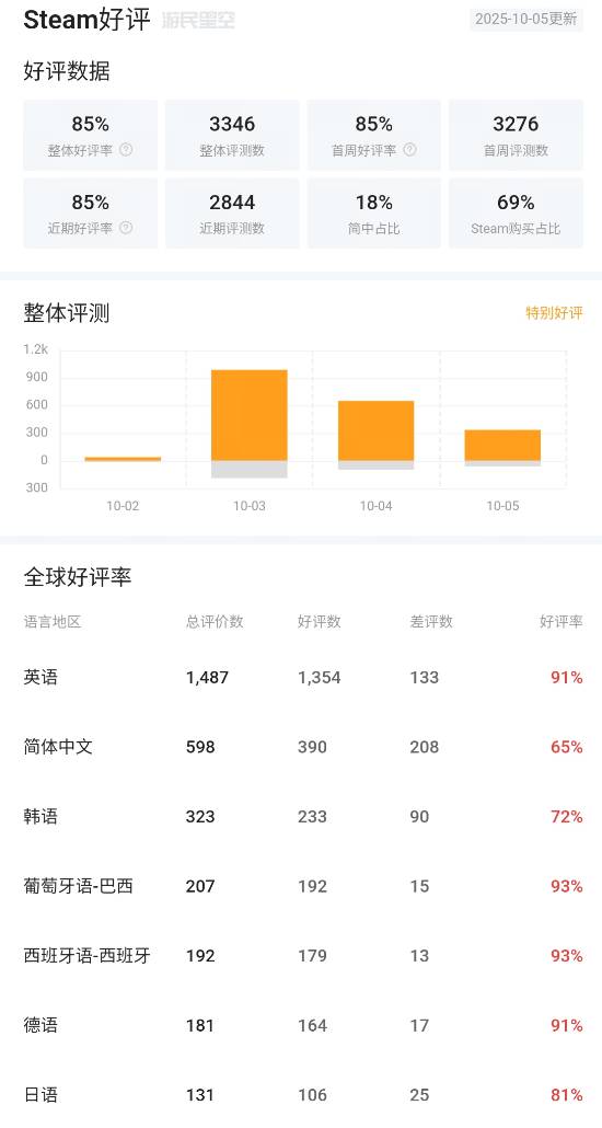 《时空异客》Steam峰值8.3万!破系列纪录 《时空异客》Steam峰值8.3万!破系列纪录