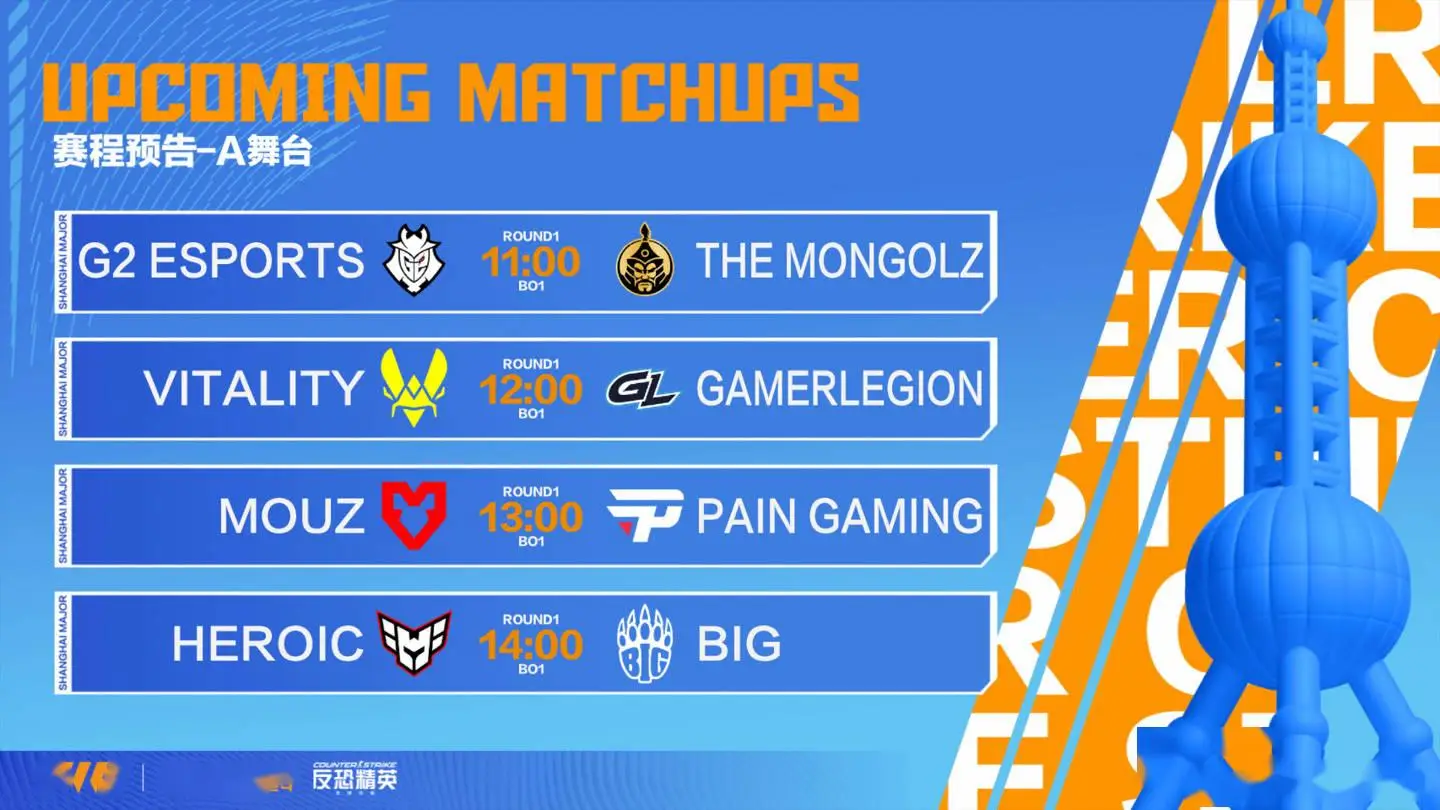 《CS2》上海 Major 淘汰赛今日 11:00 开幕，16 队瑞士轮决出八强！