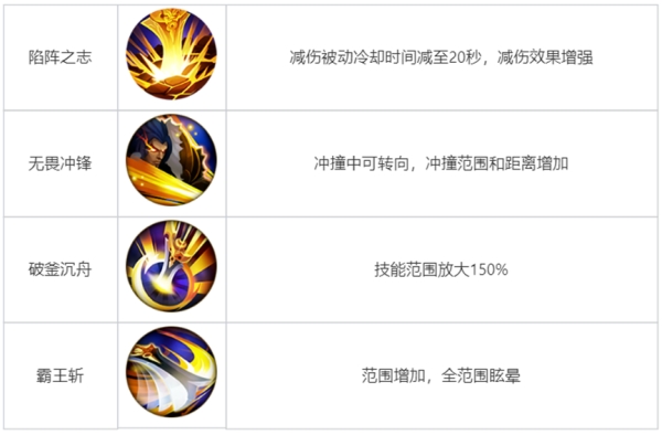 王者荣耀觉醒之战真身降临新增哪些英雄