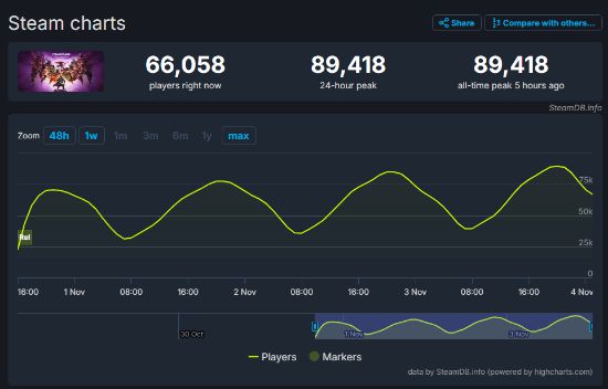 《龙腾4》Steam玩家峰值近9万！超越《暗喻幻想》等