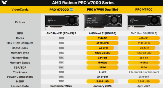 AMD W7900D显卡曝光!或为首款中国特供版 AMD W7900D显卡曝光!或为首款中国特供版