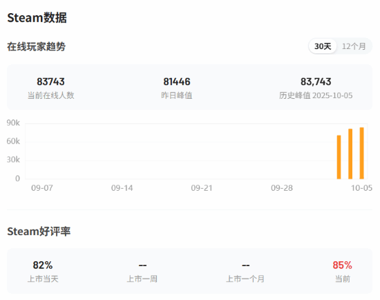 《时空异客》Steam峰值8.3万!破系列纪录 《时空异客》Steam峰值8.3万!破系列纪录