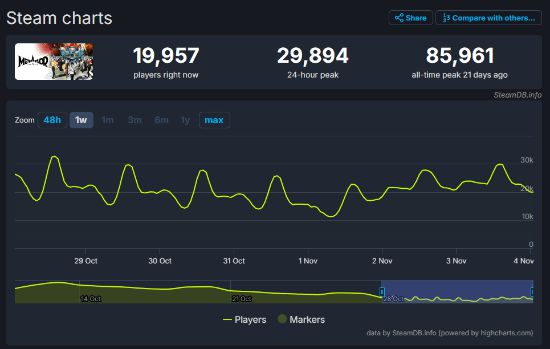 《龙腾4》Steam玩家峰值近9万！超越《暗喻幻想》等