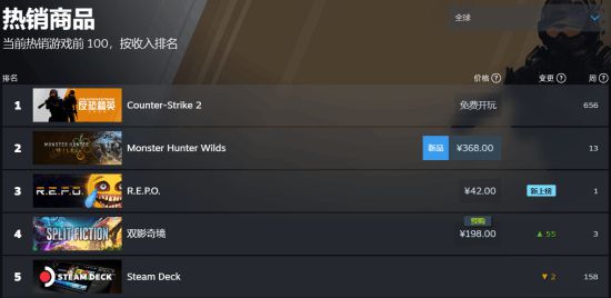 《双影奇境》荣登Steam国区畅销榜第一，全球第三！