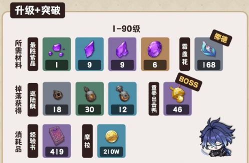 原神菲林斯养成材料有哪些-菲林斯天赋突破材料汇总