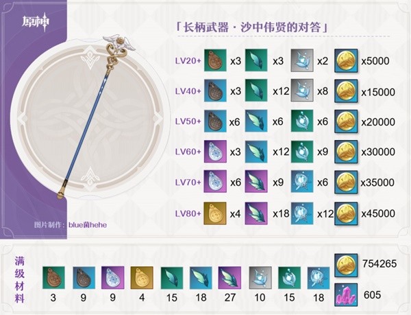 原神沙中伟贤的对答强度如何
