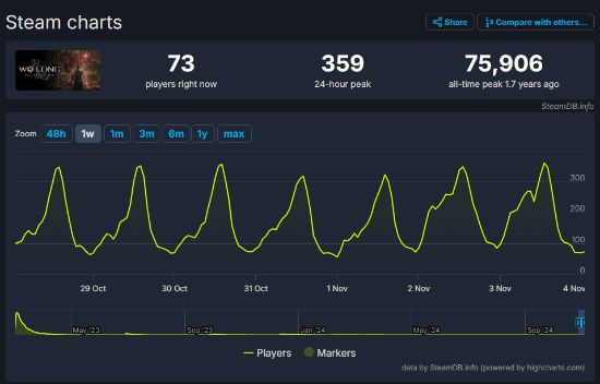 《龙腾4》Steam玩家峰值近9万！超越《暗喻幻想》等