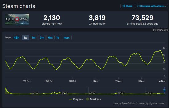 《龙腾4》Steam玩家峰值近9万！超越《暗喻幻想》等